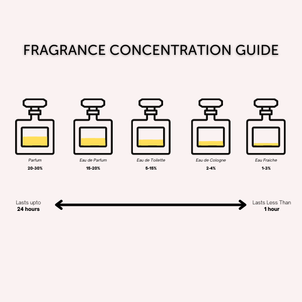 Fragrance Concentration Guide